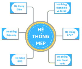 Qui trình thi công M&E